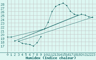 Courbe de l'humidex pour Orange (84)