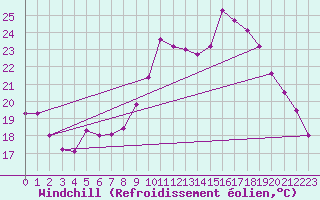 Courbe du refroidissement olien pour Cazaux (33)