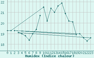 Courbe de l'humidex pour Zumarraga-Urzabaleta