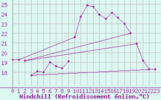 Courbe du refroidissement olien pour Dax (40)