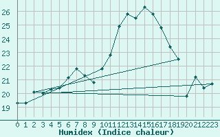 Courbe de l'humidex pour Charmant (16)