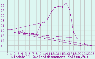 Courbe du refroidissement olien pour Thorrenc (07)