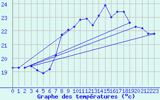 Courbe de tempratures pour Santander (Esp)