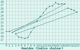 Courbe de l'humidex pour Roujan (34)