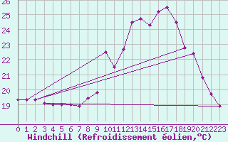 Courbe du refroidissement olien pour Saint-Cast-le-Guildo (22)