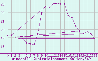 Courbe du refroidissement olien pour Cap Sagro (2B)