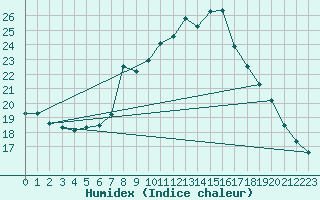 Courbe de l'humidex pour La Comella (And)