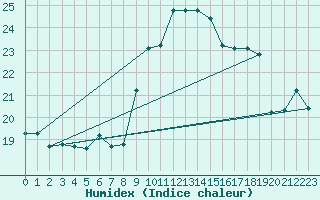 Courbe de l'humidex pour Berne Liebefeld (Sw)