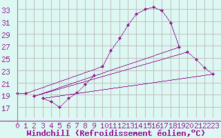 Courbe du refroidissement olien pour Helln