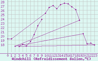 Courbe du refroidissement olien pour Geisenheim