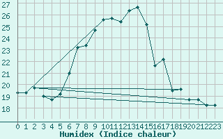 Courbe de l'humidex pour Wasserkuppe