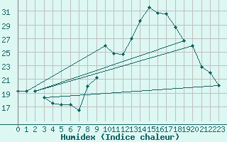 Courbe de l'humidex pour Xonrupt-Longemer (88)