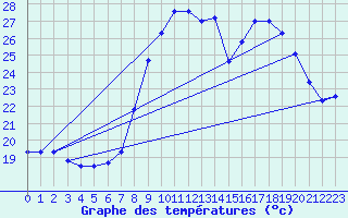 Courbe de tempratures pour Solenzara - Base arienne (2B)