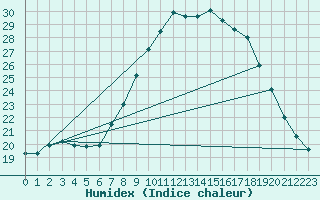 Courbe de l'humidex pour Retie (Be)