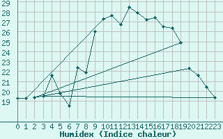 Courbe de l'humidex pour Peira Cava (06)