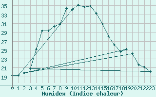 Courbe de l'humidex pour Van