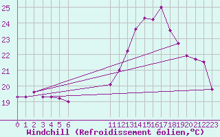Courbe du refroidissement olien pour Pordic (22)