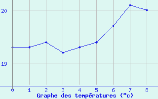 Courbe de tempratures pour Grand-Galet (974)