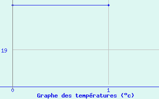 Courbe de tempratures pour Ceuta