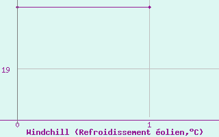 Courbe du refroidissement olien pour Ceuta