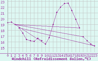 Courbe du refroidissement olien pour Schiers