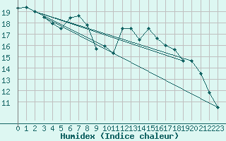 Courbe de l'humidex pour Chivres (Be)