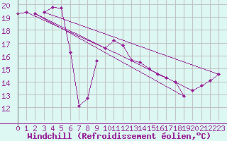 Courbe du refroidissement olien pour Machichaco Faro