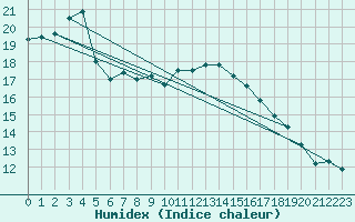 Courbe de l'humidex pour Abed