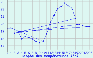 Courbe de tempratures pour Le Grau-du-Roi (30)