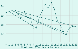 Courbe de l'humidex pour Aytr-Plage (17)