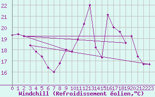 Courbe du refroidissement olien pour Le Mans (72)
