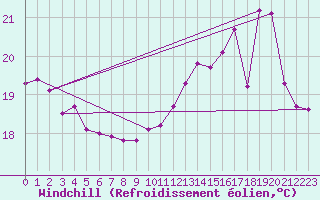 Courbe du refroidissement olien pour Saint-Martial-de-Vitaterne (17)