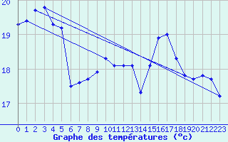 Courbe de tempratures pour Crosby