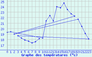 Courbe de tempratures pour Dourgne - En Galis (81)