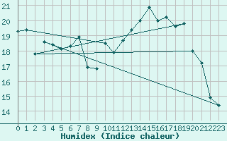 Courbe de l'humidex pour Bergerac (24)