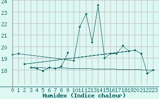 Courbe de l'humidex pour Deauville (14)