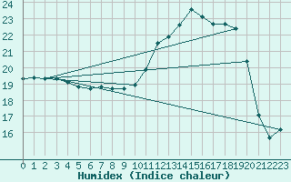 Courbe de l'humidex pour Montauban (82)