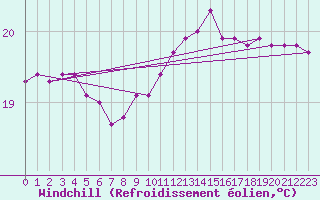 Courbe du refroidissement olien pour Ste (34)