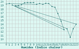 Courbe de l'humidex pour Brest (29)