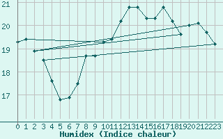 Courbe de l'humidex pour Dunkerque (59)