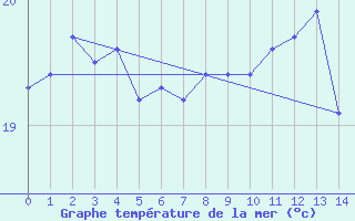 Courbe de temprature de la mer  pour le bateau EUCFR10