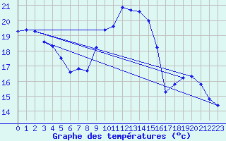 Courbe de tempratures pour La Chapelle (03)