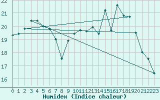 Courbe de l'humidex pour Crozon (29)