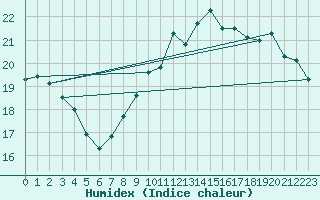 Courbe de l'humidex pour Pointe de Chassiron (17)