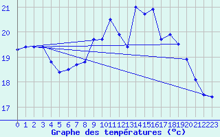 Courbe de tempratures pour Dunkerque (59)