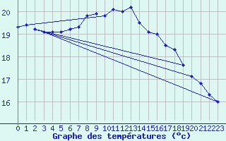 Courbe de tempratures pour Gullholmen