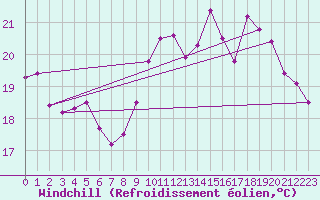 Courbe du refroidissement olien pour Pointe de Socoa (64)