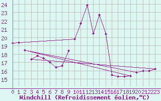 Courbe du refroidissement olien pour La Rochelle - Le Bout Blanc (17)