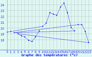 Courbe de tempratures pour Orlans (45)