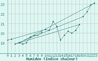 Courbe de l'humidex pour Anholt